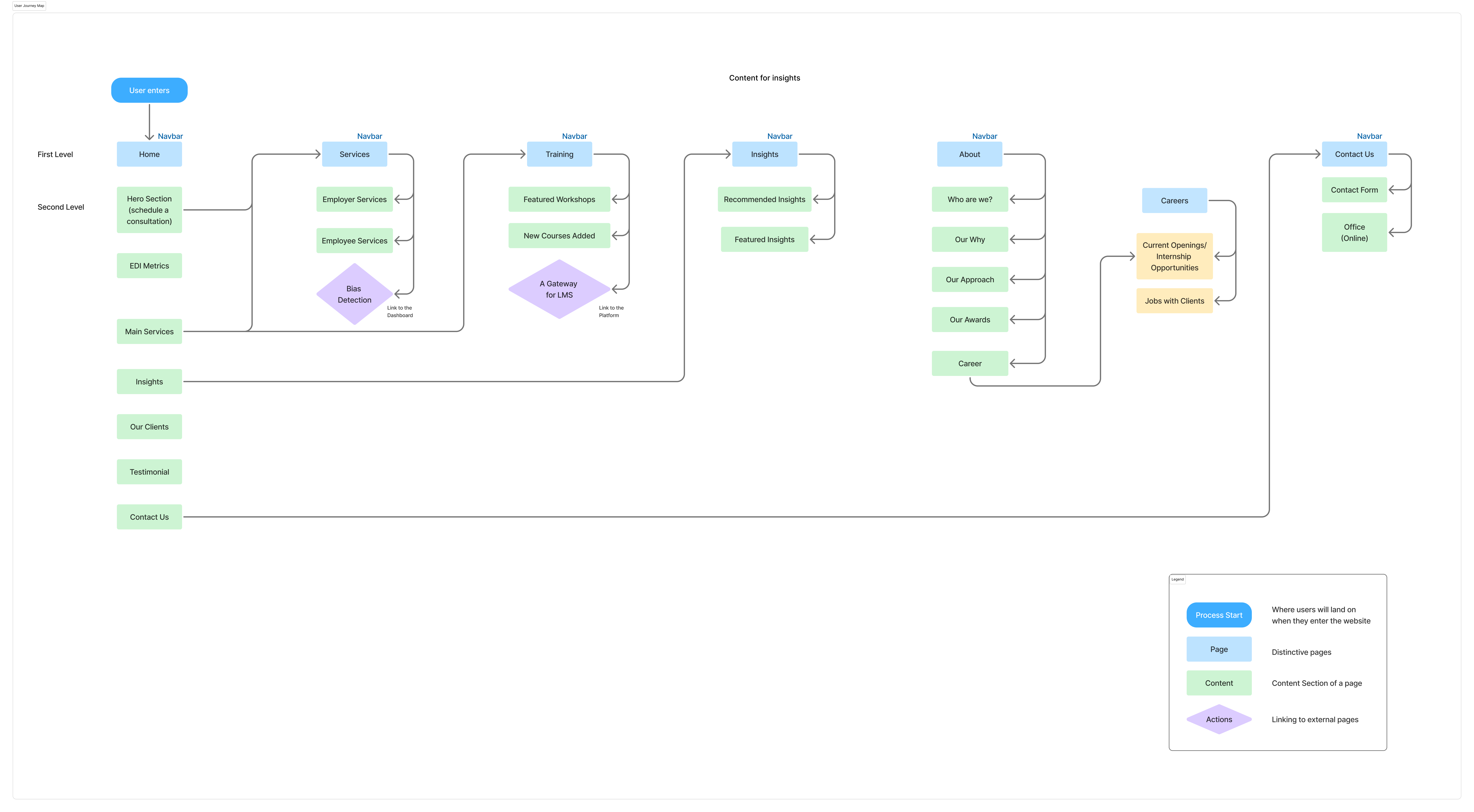 Equity First HR User Flow Map