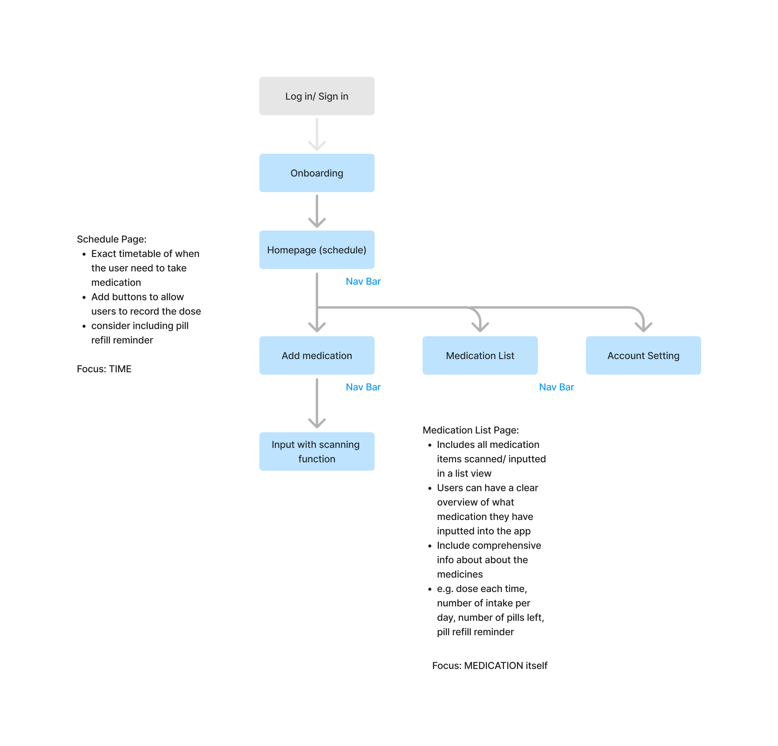 Remedify Site Map