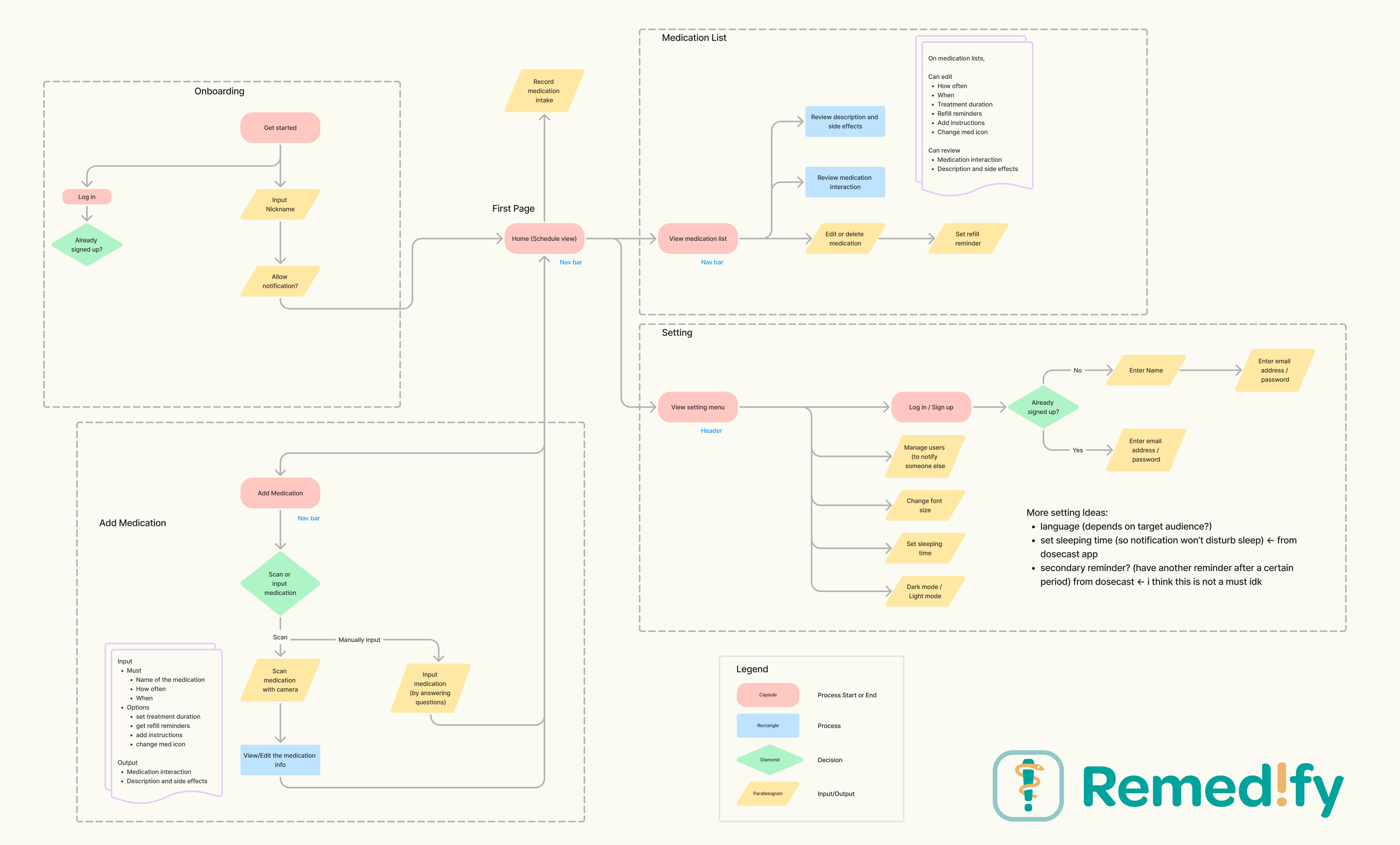 Remedify User Flow Chart